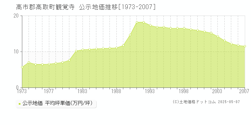 観覚寺(高市郡高取町)の公示地価推移グラフ(坪単価)[1973-2007年]