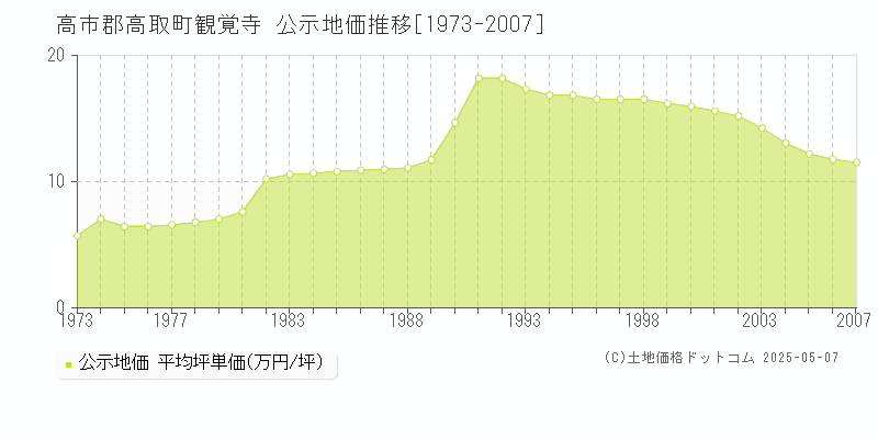 高市郡高取町観覚寺の地価公示推移グラフ 