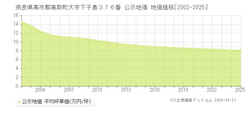 奈良県高市郡高取町大字下子島３７６番 公示地価 地価推移[2002-2025]