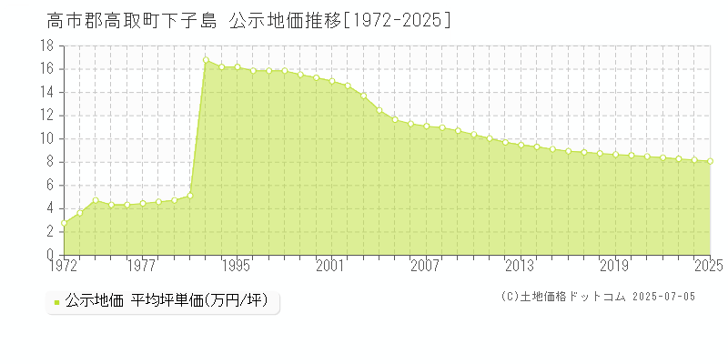 下子島(高市郡高取町)の公示地価推移グラフ(坪単価)[1972-2025年]