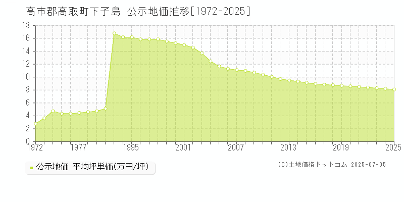 高市郡高取町下子島の地価公示推移グラフ 