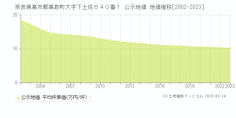 奈良県高市郡高取町大字下土佐５４０番１ 公示地価 地価推移[2002-2023]