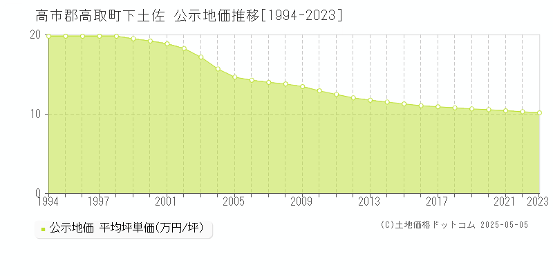 下土佐(高市郡高取町)の公示地価推移グラフ(坪単価)[1994-2023年]