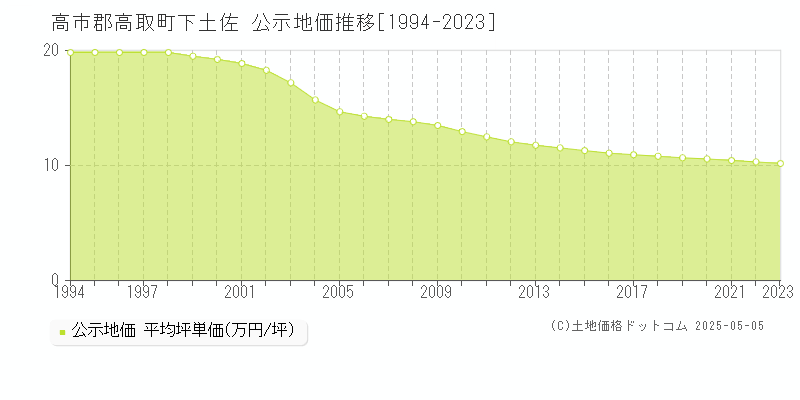 高市郡高取町下土佐の地価公示推移グラフ 