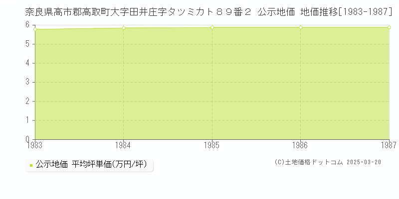 奈良県高市郡高取町大字田井庄字タツミカト８９番２ 公示地価 地価推移[1983-1987]
