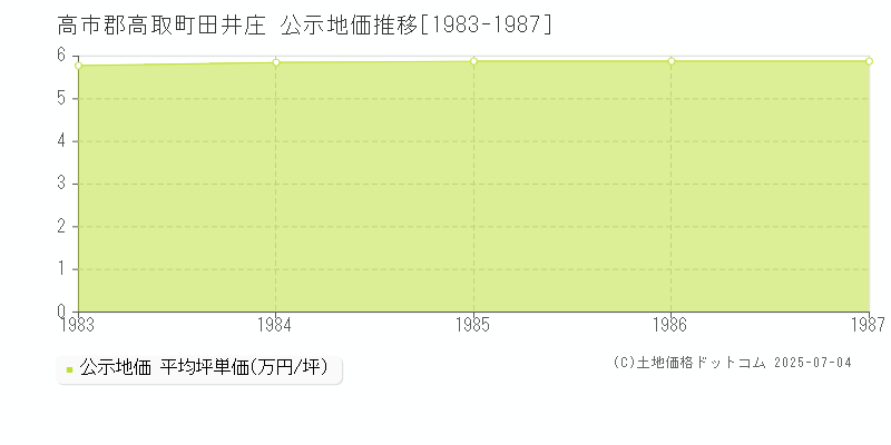 田井庄(高市郡高取町)の公示地価推移グラフ(坪単価)[1983-1987年]