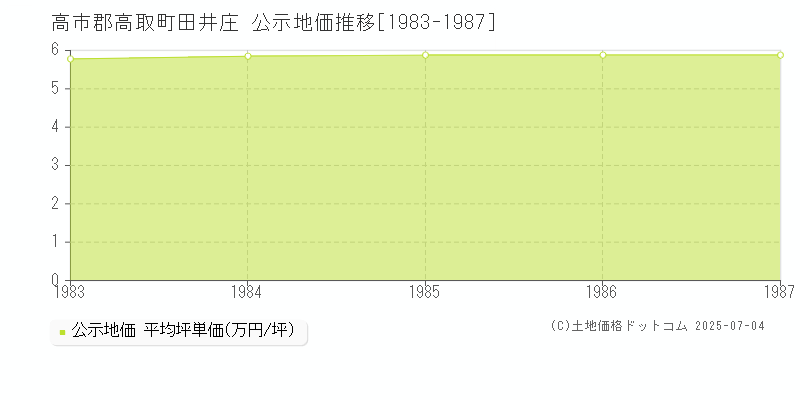 高市郡高取町田井庄の地価公示推移グラフ 