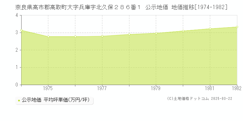 奈良県高市郡高取町大字兵庫字北久保２８６番１ 公示地価 地価推移[1974-1982]