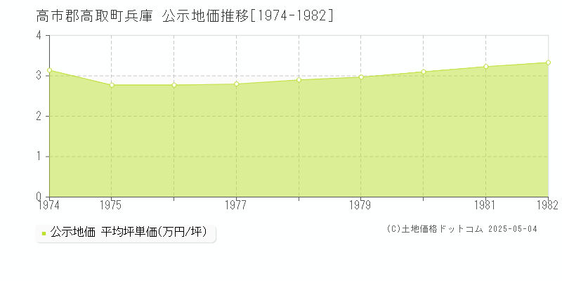 兵庫(高市郡高取町)の公示地価推移グラフ(坪単価)[1974-1982年]