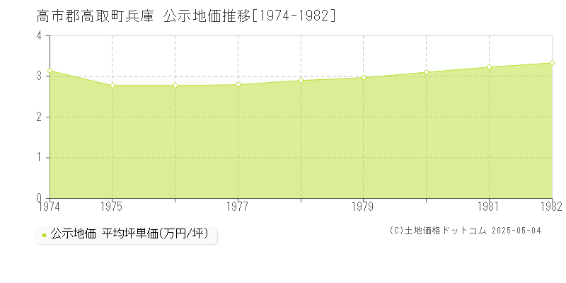 高市郡高取町兵庫の地価公示推移グラフ 