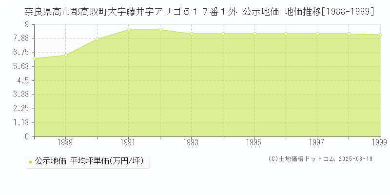 奈良県高市郡高取町大字藤井字アサゴ５１７番１外 公示地価 地価推移[1988-1999]