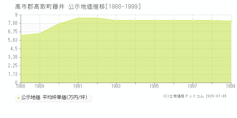 藤井(高市郡高取町)の公示地価推移グラフ(坪単価)[1988-1999年]