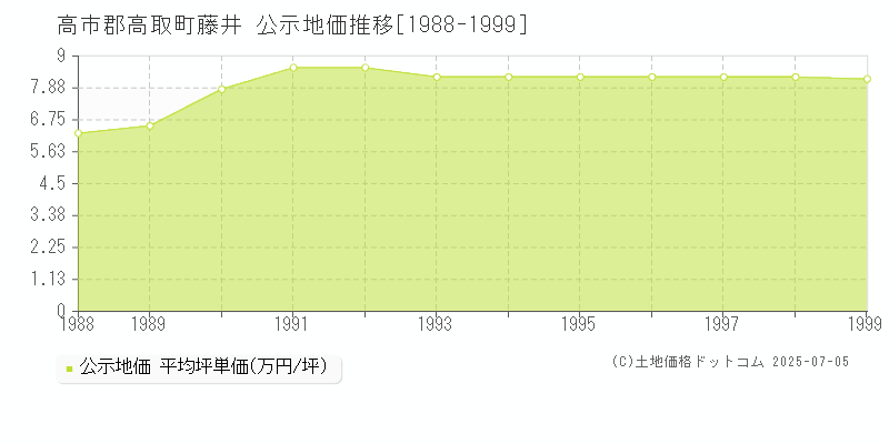 高市郡高取町藤井の地価公示推移グラフ 