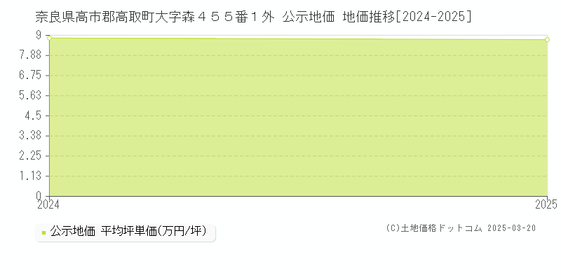 奈良県高市郡高取町大字森４５５番１外 公示地価 地価推移[2024-2025]