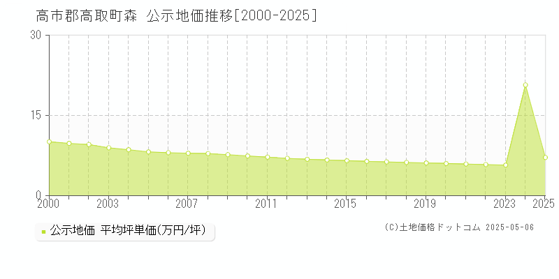 森(高市郡高取町)の公示地価推移グラフ(坪単価)[2000-2025年]