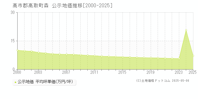 高市郡高取町森の地価公示推移グラフ 