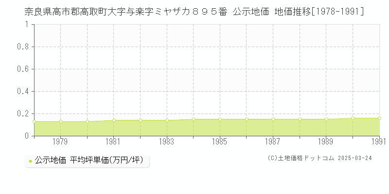 奈良県高市郡高取町大字与楽字ミヤザカ８９５番 公示地価 地価推移[1978-1991]