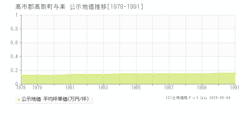 与楽(高市郡高取町)の公示地価推移グラフ(坪単価)[1978-1991年]