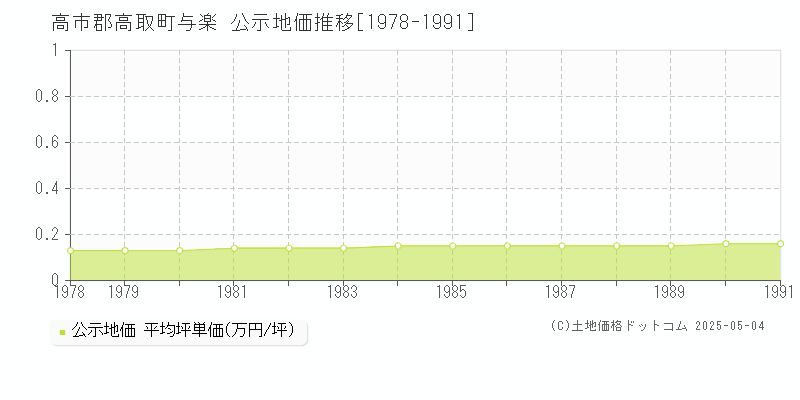 高市郡高取町与楽の地価公示推移グラフ 