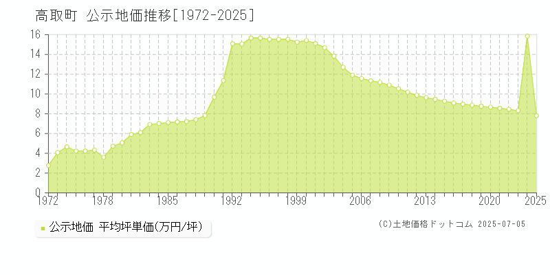 高取町(奈良県)の公示地価推移グラフ(坪単価)[1972-2025年]