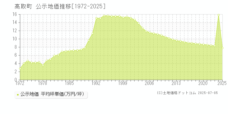 高市郡高取町全域の地価公示推移グラフ 