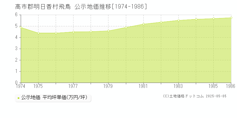 飛鳥(高市郡明日香村)の公示地価推移グラフ(坪単価)[1974-1986年]