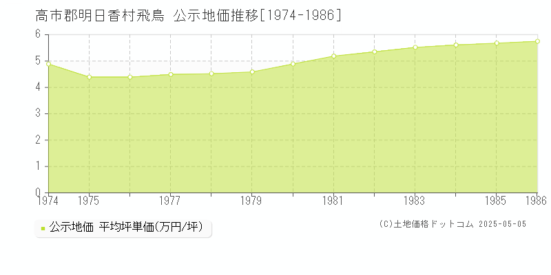 高市郡明日香村飛鳥の地価公示推移グラフ 