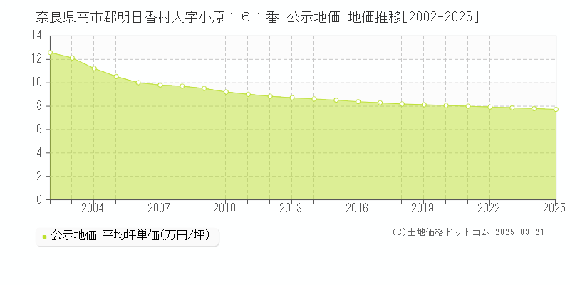 奈良県高市郡明日香村大字小原１６１番 公示地価 地価推移[2002-2025]