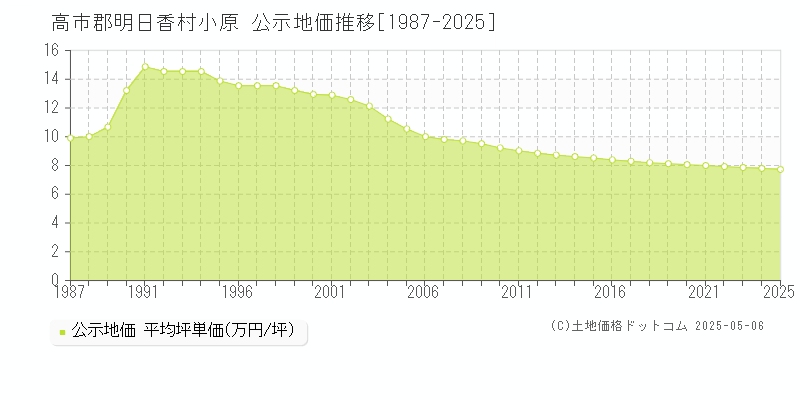 小原(高市郡明日香村)の公示地価推移グラフ(坪単価)[1987-2025年]