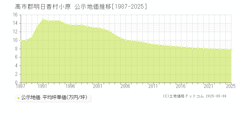 高市郡明日香村小原の地価公示推移グラフ 