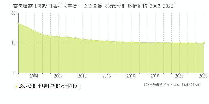 奈良県高市郡明日香村大字岡１２２９番 公示地価 地価推移[2002-2025]