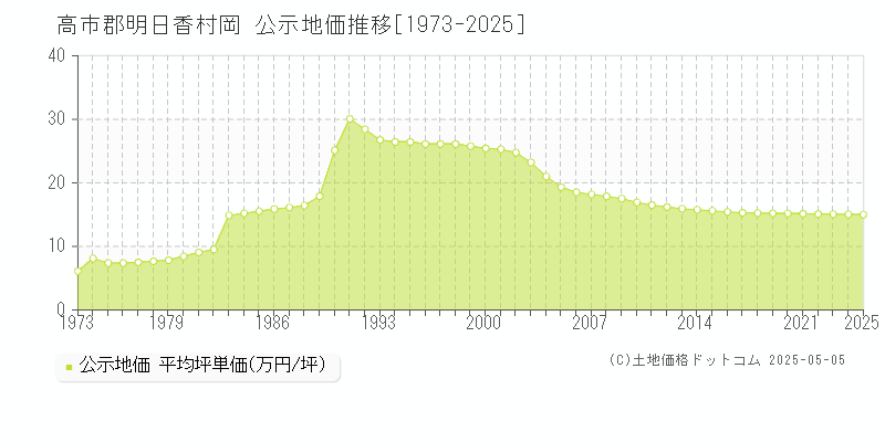 岡(高市郡明日香村)の公示地価推移グラフ(坪単価)[1973-2025年]