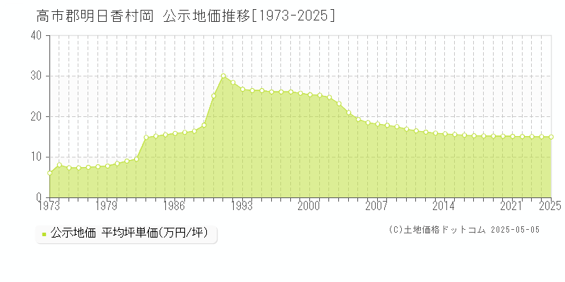 高市郡明日香村岡の地価公示推移グラフ 