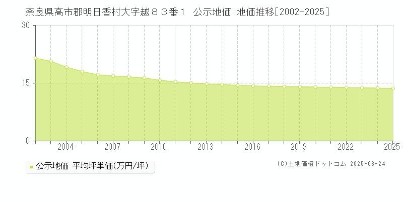 奈良県高市郡明日香村大字越８３番１ 公示地価 地価推移[2002-2025]