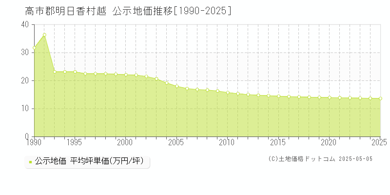越(高市郡明日香村)の公示地価推移グラフ(坪単価)[1990-2025年]
