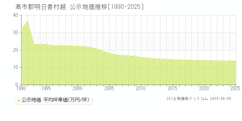 高市郡明日香村越の地価公示推移グラフ 