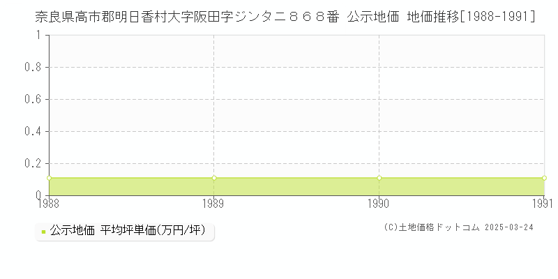 奈良県高市郡明日香村大字阪田字ジンタニ８６８番 公示地価 地価推移[1988-1991]