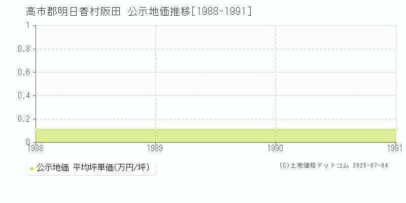 高市郡明日香村阪田の地価公示推移グラフ 