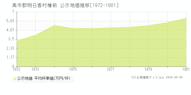 檜前(高市郡明日香村)の公示地価推移グラフ(坪単価)[1972-1981年]