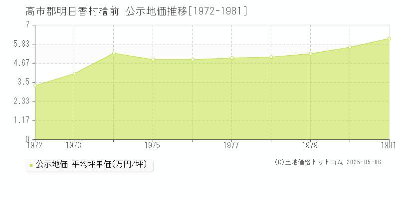 高市郡明日香村檜前の地価公示推移グラフ 