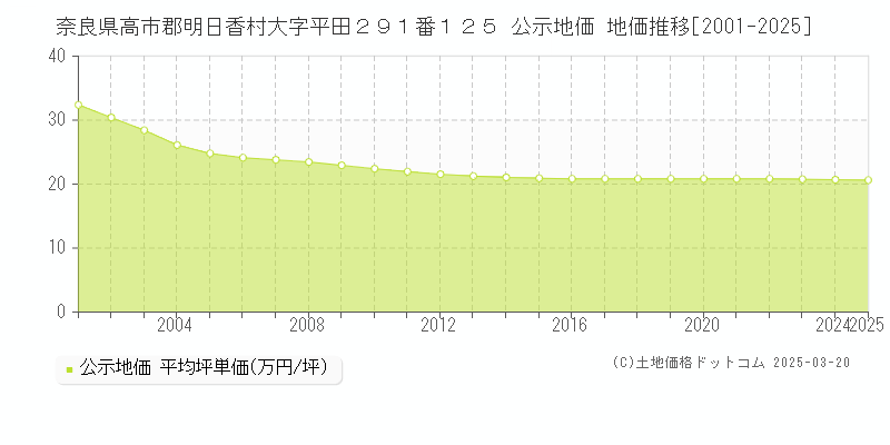 奈良県高市郡明日香村大字平田２９１番１２５ 公示地価 地価推移[2001-2025]