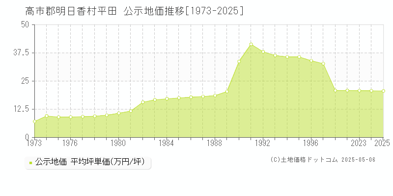 平田(高市郡明日香村)の公示地価推移グラフ(坪単価)[1973-2025年]