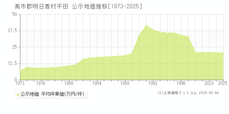 高市郡明日香村平田の地価公示推移グラフ 