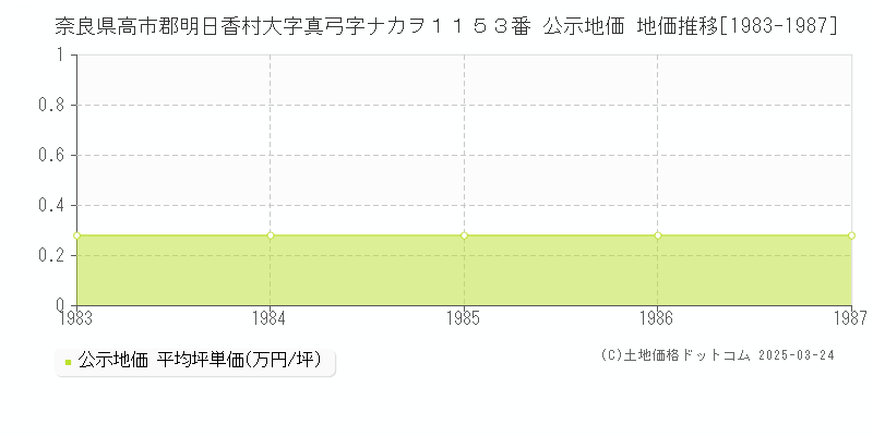 奈良県高市郡明日香村大字真弓字ナカヲ１１５３番 公示地価 地価推移[1983-1987]