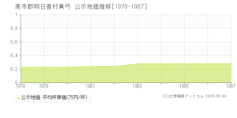 真弓(高市郡明日香村)の公示地価推移グラフ(坪単価)[1978-1987年]