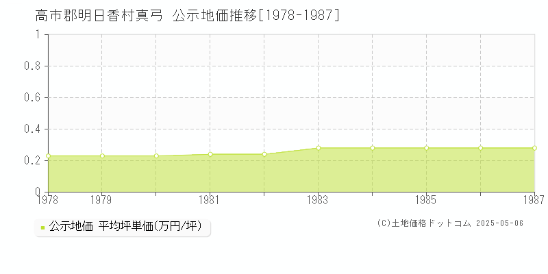 高市郡明日香村真弓の地価公示推移グラフ 