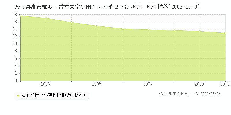 奈良県高市郡明日香村大字御園１７４番２ 公示地価 地価推移[2002-2010]