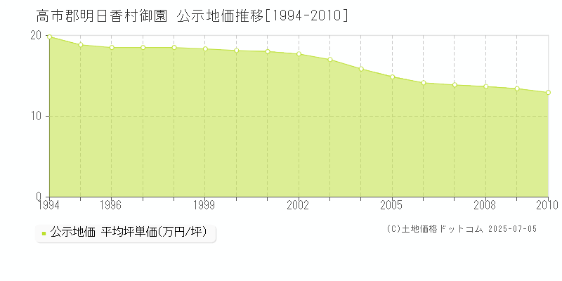 御園(高市郡明日香村)の公示地価推移グラフ(坪単価)[1994-2010年]