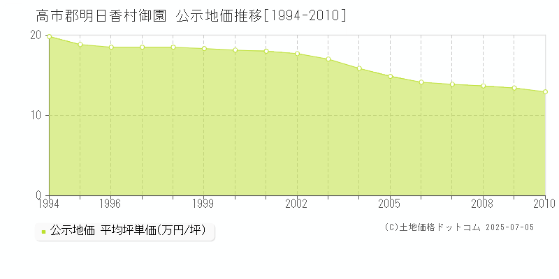 高市郡明日香村御園の地価公示推移グラフ 