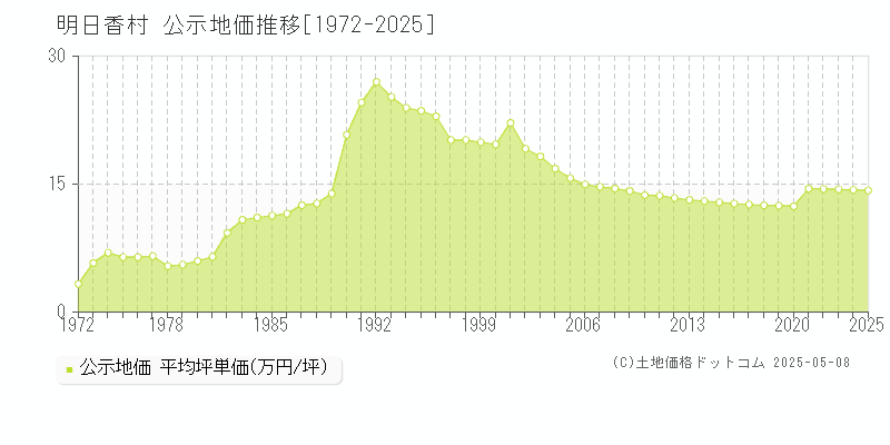 明日香村(奈良県)の公示地価推移グラフ(坪単価)[1972-2025年]